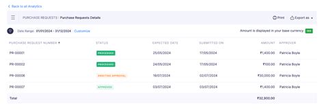 Purchase Requests Analytics User Guide Zoho Expense