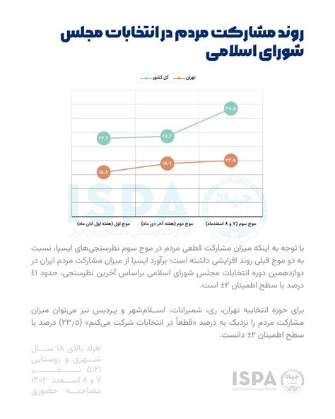 آخرین نتایج نظر سنجی ایسپا از میزان مشارکت در انتخابات مجلس تنها ۲۳۵