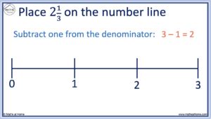 How to Plot Fractions on a Number Line: Examples – mathsathome.com