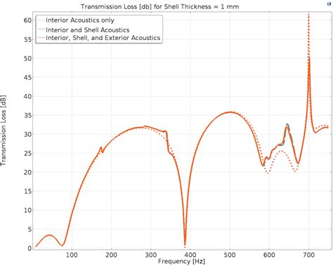 Predicting The Sound Emission Of A Muffler Design Via Simulation