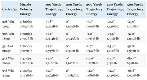 308 Winchester Ballistics Chart