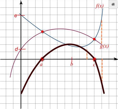 Use the given figure to graph h(x)=g(x)-f(x). On the graph o | Quizlet