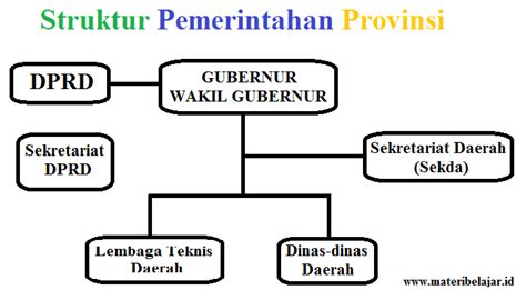 Struktur Organisasi Pemerintahan