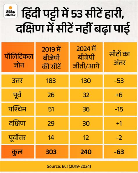 Bjp Election 2024 Result Analysis Explained Pm Modi South Up