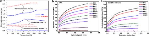 Temperature Dependent Material Properties A Thermophysical