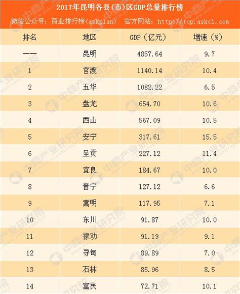 2017年昆明各縣（市）gdp排行榜：官渡總量最大 五華增速最低 每日頭條