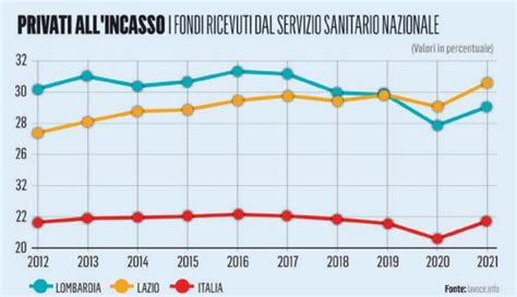 VOTO IN LAZIO E LOMBARDIA 2 PARADISI DELLA SANITÀ PRIVATA DA IL FATTO