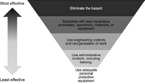 Hierarchy Of Controls Adapted From The National Institute Of