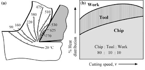 14 Temperature Average Per A Chip Formation Cycle And Heat Download Scientific Diagram