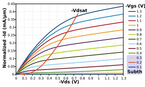 pmos characterization ptm icclopedia