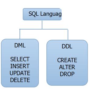 Sql: Commands in SQL for DDL, DQL, DML, DCL, and TCL