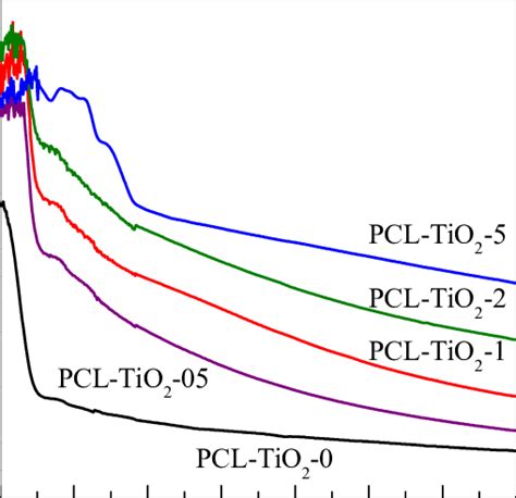 Uv Visible Absorption Spectra Of The Pcl Component And Pcl Tio 2 X