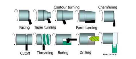 Lathe Cutting Tools: Different Types of Tools for Turning - WayKen