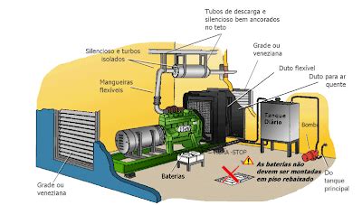 Grupos Geradores Projeto Da Sala Do Grupo Gerador