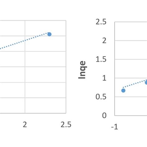 A Langmuir Adsorption Isotherm Model Fittings Of Cbz On Ac Pgps B