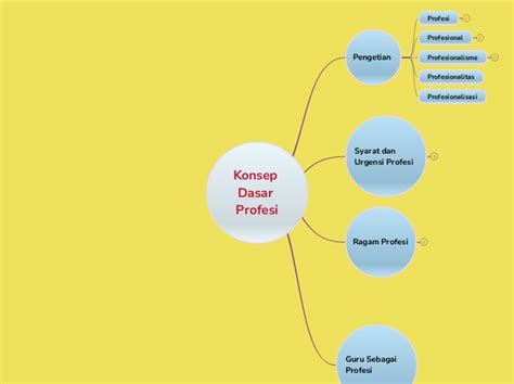 Konsep Dasar Profesi Mind Map