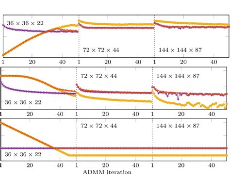 Convergence Of ADMM For A Multilevel 3D EPI Susceptibility Artifact