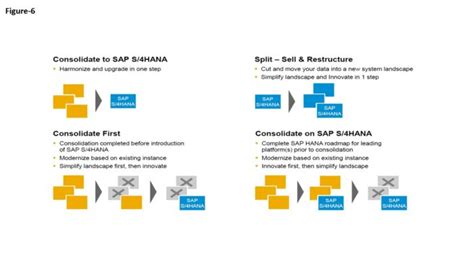 Sap S 4hana Selective Data Transition Explained Sapinsider