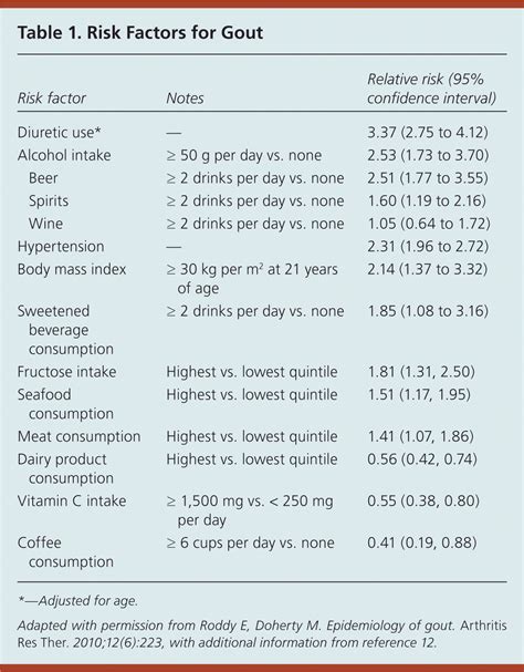 High Purine Food List Gout