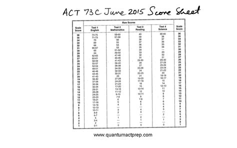 Act Released Tests To