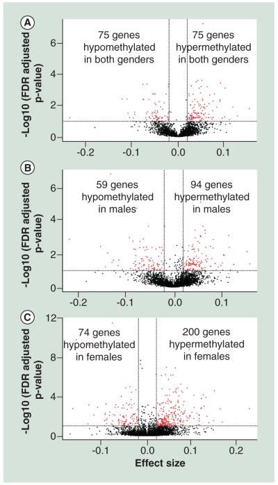 Early Life Lead Exposure Causes Gender Specific Changes In The Dna