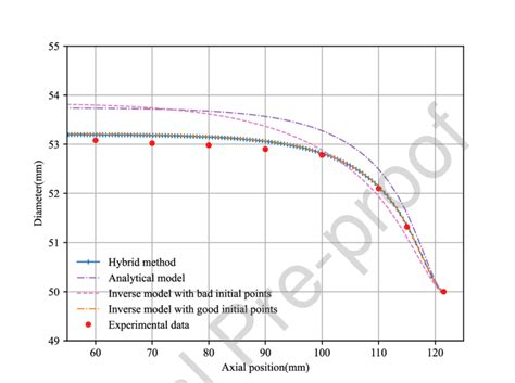 Comparison Of The Axial Position Versus Bulge Shape Profile Curve