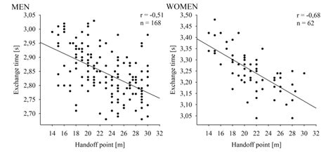 Relationship between the baton exchange time over the 30 m zone and the