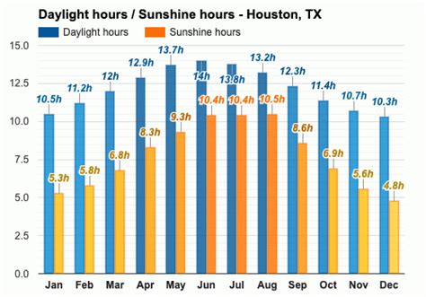 Yearly And Monthly Weather Houston Tx