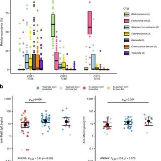 Gut Microbial Community State Types At Week 1 And Anti Ps6B And