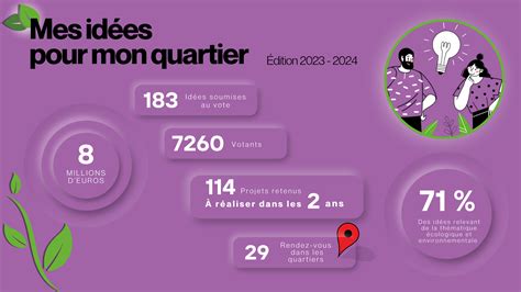 RÉSULTAT DES VOTES Mes idées pour mon quartier 2023 2024 Je