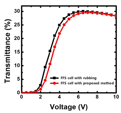 Voltage Transmittance Curves Of FFS Cells Fabricated Using The