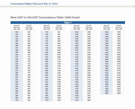 New Vs Old Sat Conversion Chart A Visual Reference Of Charts Chart Master