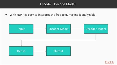 Hands On Python Deep Learning Introduction To Encode Decode Model