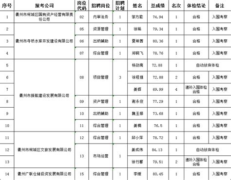 2023年衢州市柯城区国有企业公开招聘劳务派遣人员体检合格和入围考察人员名单（一）