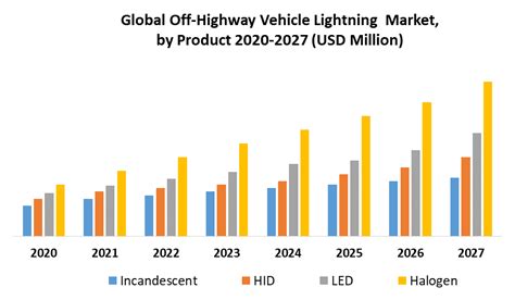 Off Highway Vehicle Lighting Market Global Industry Analysis And Outlook