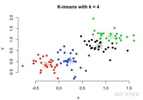 R语言聚类分析及可视化展示 知乎
