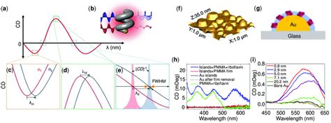 Plasmonic Chiral Sensors A Circular Dichroism Cd Spectra Of A