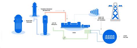 process  obtain  nuclear operator license foro nuclear