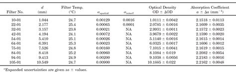 [pdf] Transmittance Measurements For Filters Of Optical Density Between One And Ten Semantic