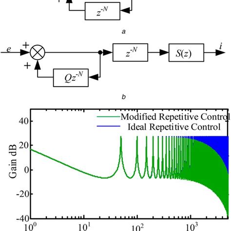 Repetitive Control A Ideal Rc B Modified Rc C Bode Diagram Of