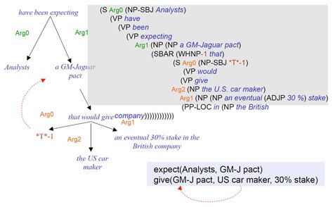 Semantic Role Labeling FineProxy Glossary