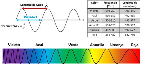 Tabla De Espectro Ir