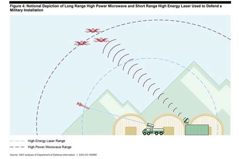 Top General In Mideast Calls For Microwave Weapons For Layered Defense Against Drone Swarms