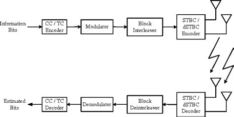 Figure 1 From Serial Concatenation Of Stbc Or Dstbc With Convolutional