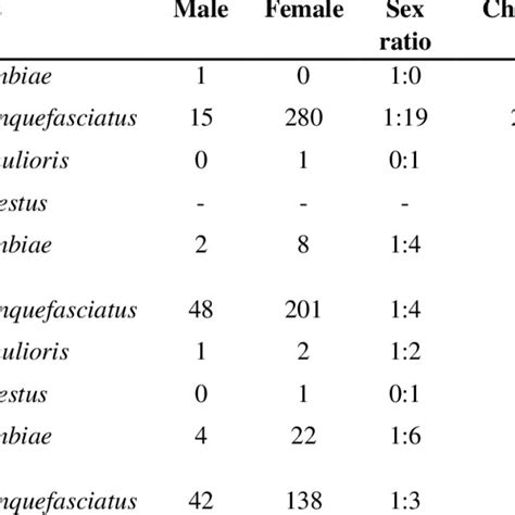 Sex Ratio Of Mosquitoes Collected In School Dormitories In Benin City Download Scientific Diagram