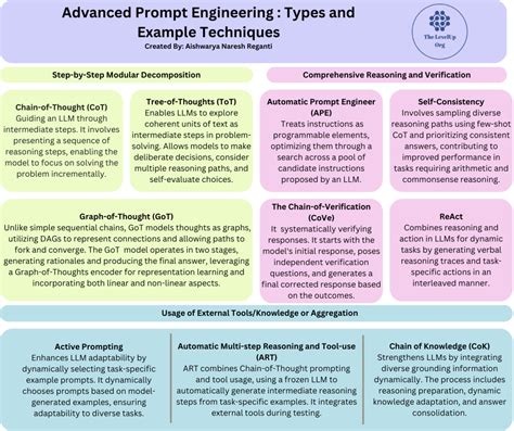 Aman S Ai Journal Primers Prompt Engineering