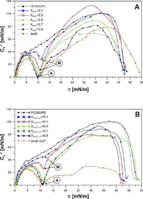 Compression modulus C s 1 vs surface pressure π curves for A