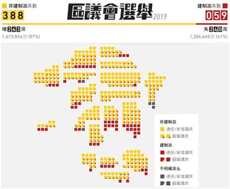 香港區選結果出爐！泛民派狂奪388席 親中陣營僅59席 國際 三立新聞網 Setn