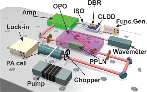 Experimental Setup Of The Optical Parametric Oscillator OPO Based