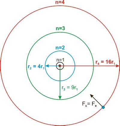 Hydrogen Atom: Bohr Radius Of Hydrogen Atom